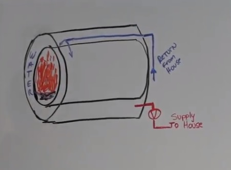 how to build a wood boiler system 2 Wood Boiler Barrel in Barrel Plan